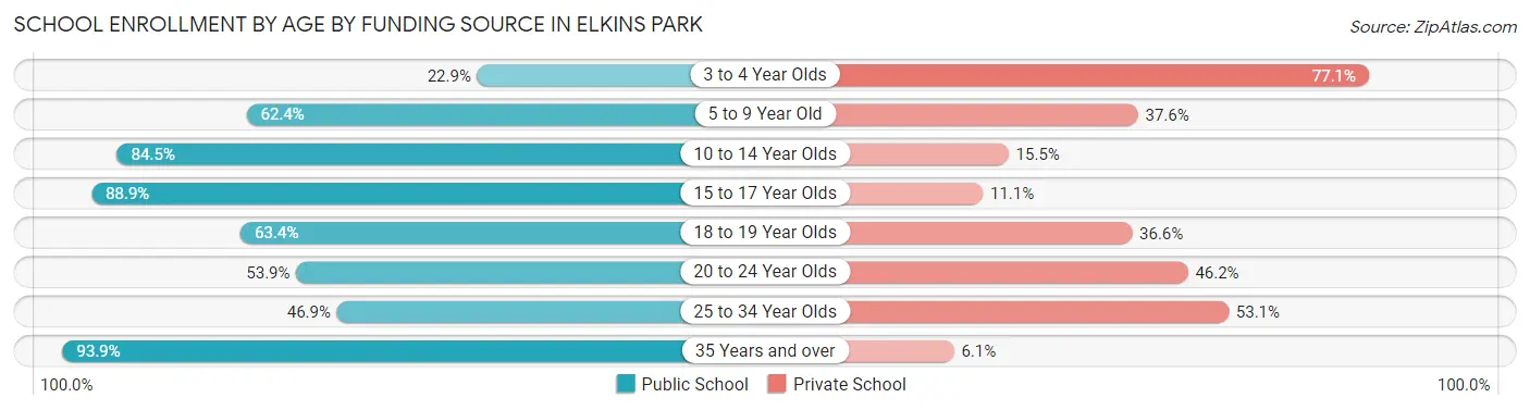 School Enrollment by Age by Funding Source in Elkins Park