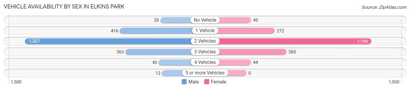 Vehicle Availability by Sex in Elkins Park