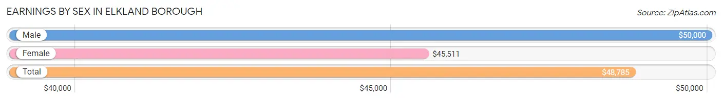 Earnings by Sex in Elkland borough