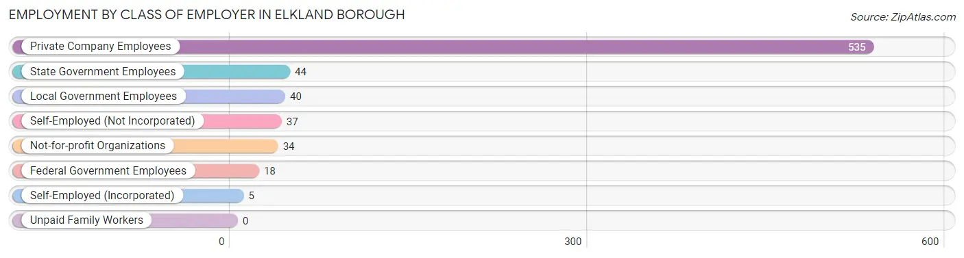 Employment by Class of Employer in Elkland borough