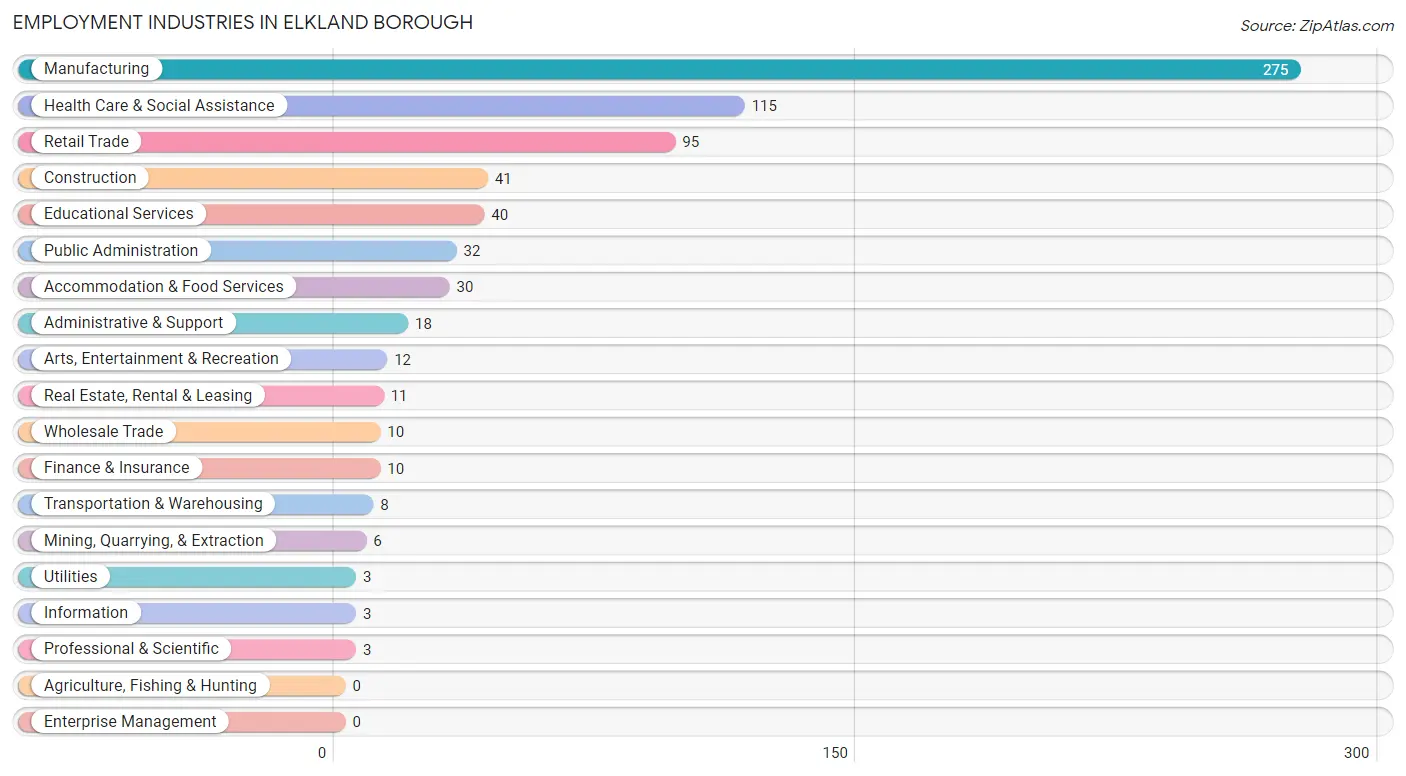 Employment Industries in Elkland borough