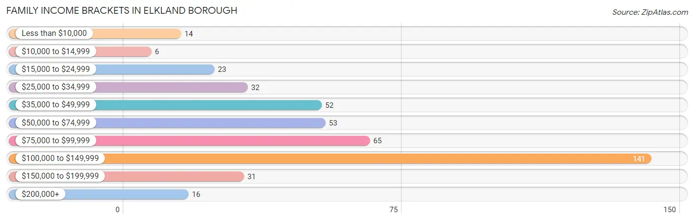 Family Income Brackets in Elkland borough