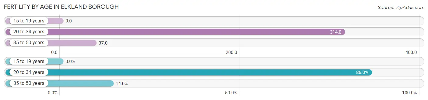 Female Fertility by Age in Elkland borough