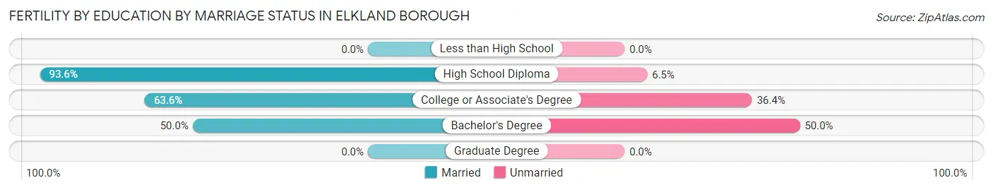 Female Fertility by Education by Marriage Status in Elkland borough