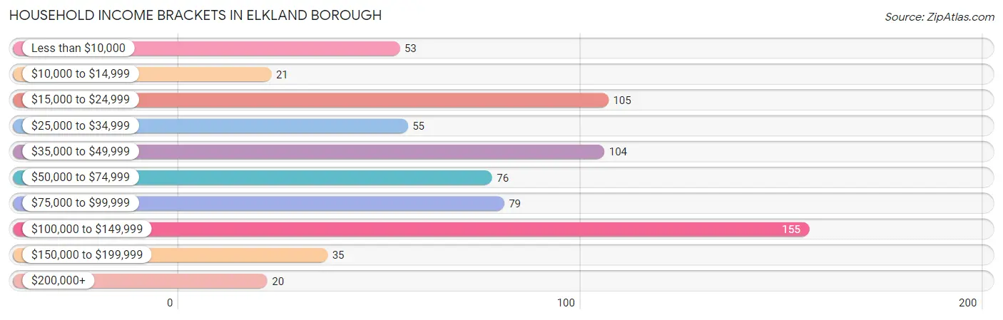 Household Income Brackets in Elkland borough