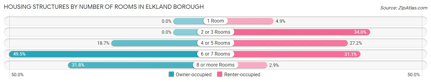 Housing Structures by Number of Rooms in Elkland borough