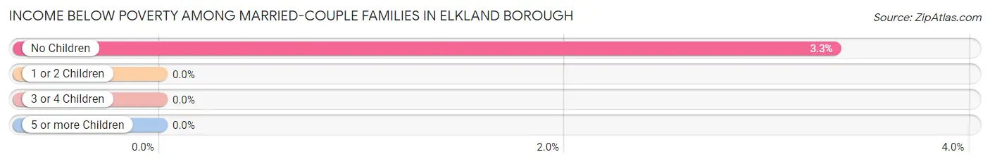 Income Below Poverty Among Married-Couple Families in Elkland borough