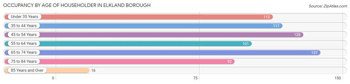 Occupancy by Age of Householder in Elkland borough