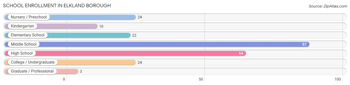 School Enrollment in Elkland borough