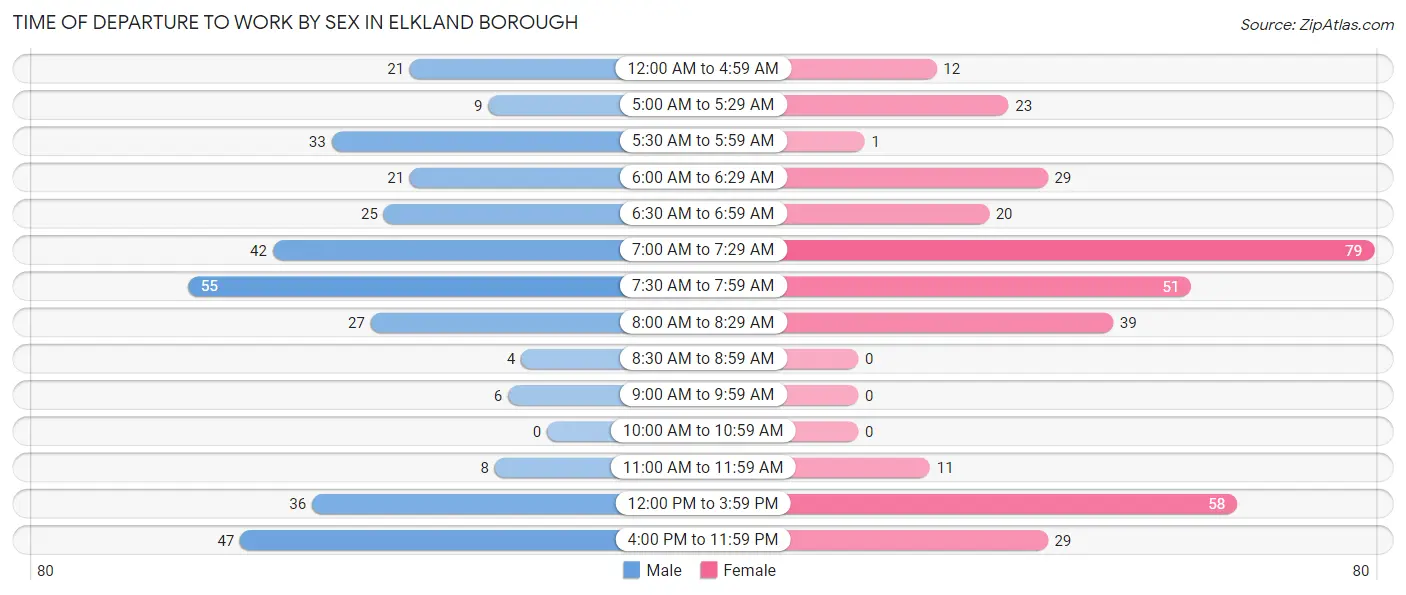 Time of Departure to Work by Sex in Elkland borough