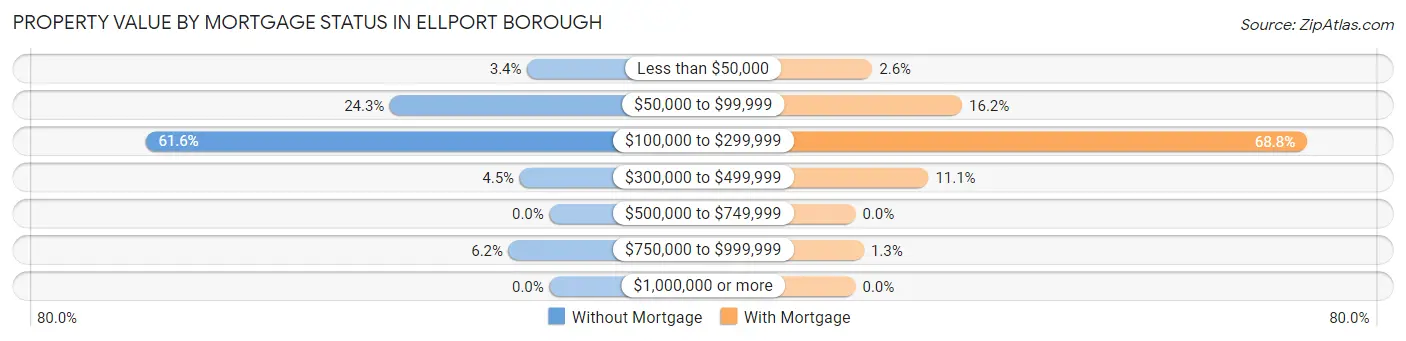 Property Value by Mortgage Status in Ellport borough