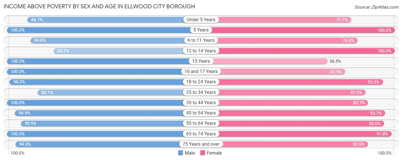 Income Above Poverty by Sex and Age in Ellwood City borough