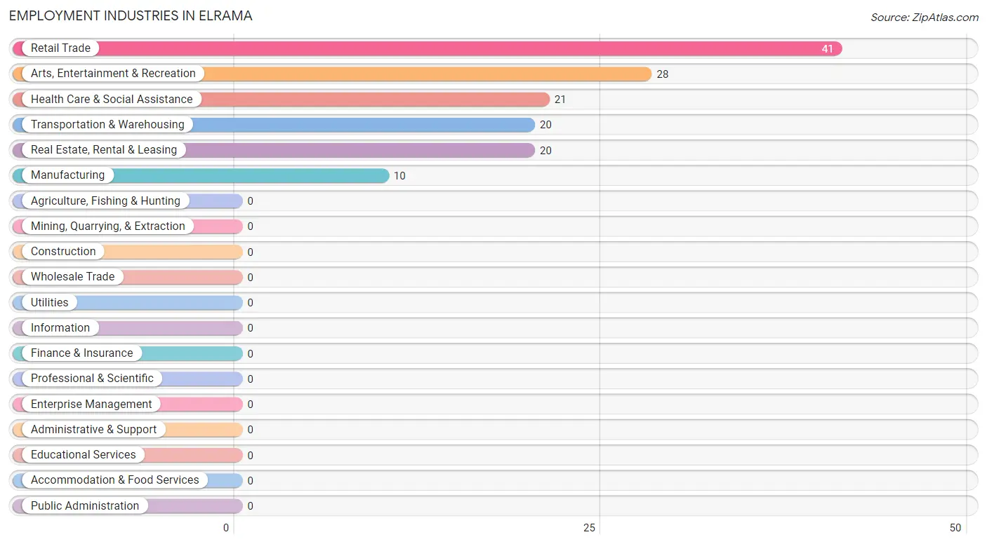 Employment Industries in Elrama