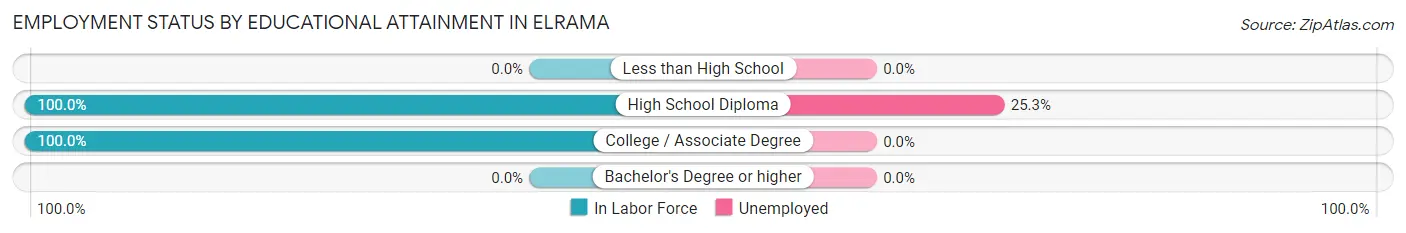Employment Status by Educational Attainment in Elrama