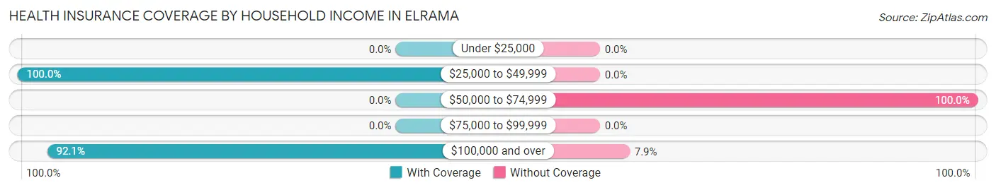Health Insurance Coverage by Household Income in Elrama