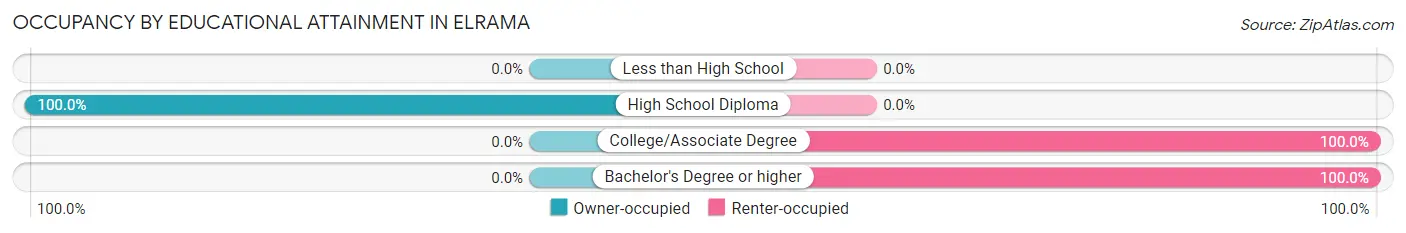 Occupancy by Educational Attainment in Elrama