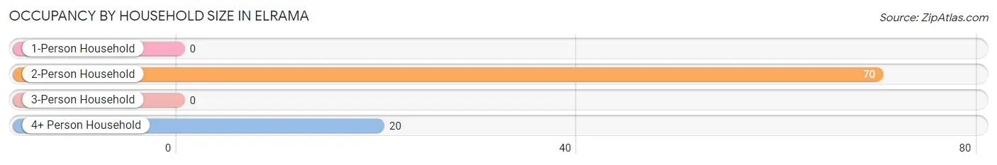 Occupancy by Household Size in Elrama