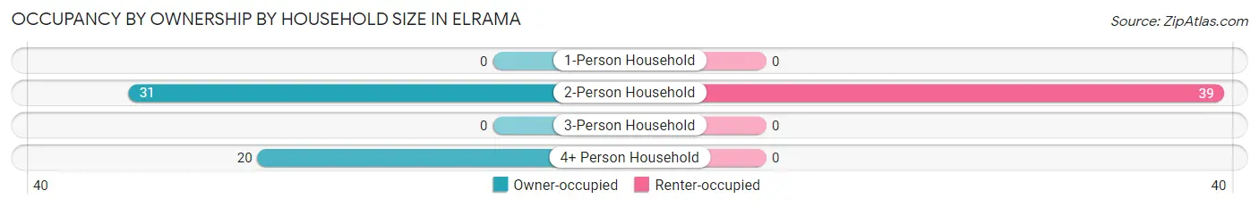 Occupancy by Ownership by Household Size in Elrama
