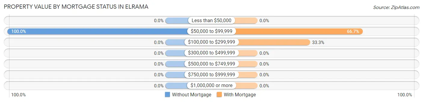 Property Value by Mortgage Status in Elrama