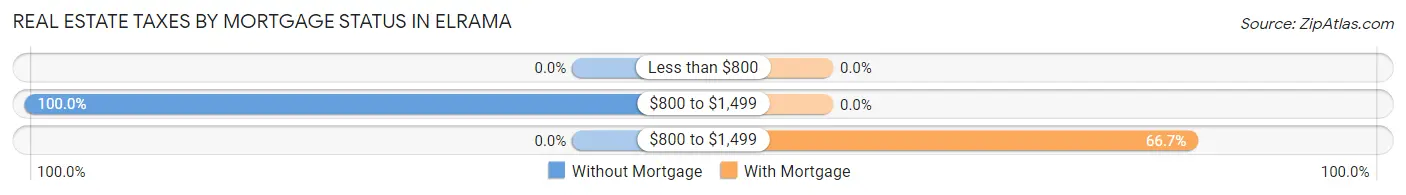 Real Estate Taxes by Mortgage Status in Elrama