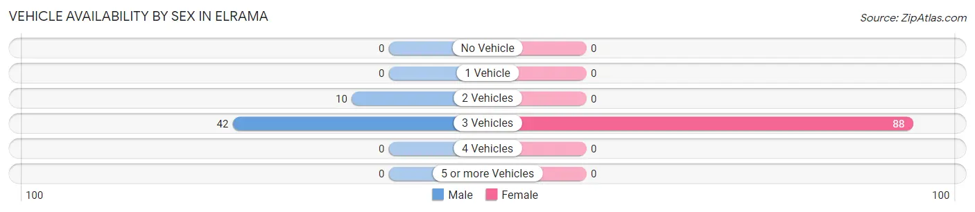 Vehicle Availability by Sex in Elrama