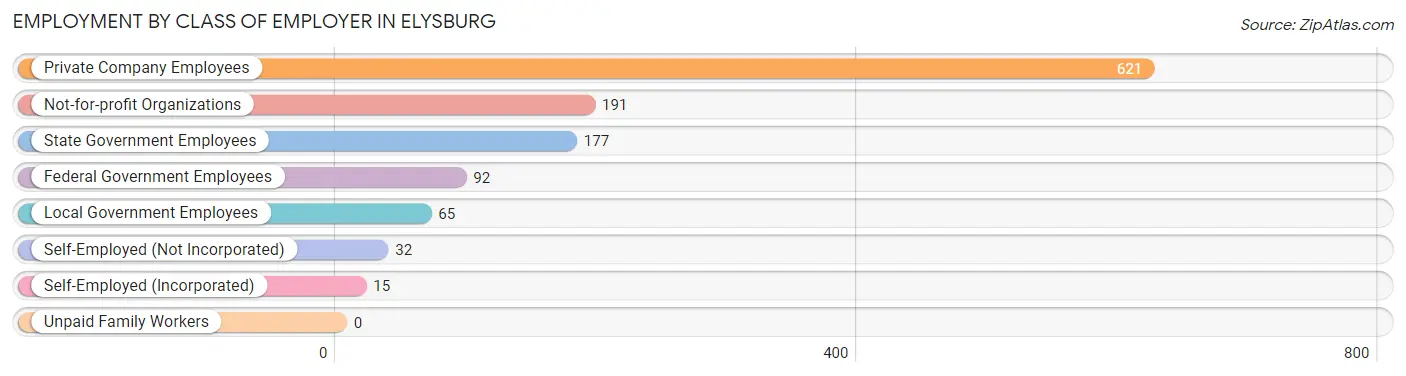 Employment by Class of Employer in Elysburg