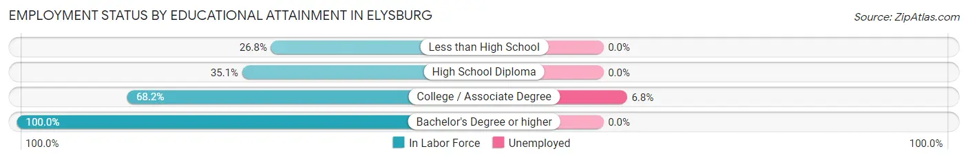 Employment Status by Educational Attainment in Elysburg