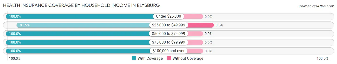 Health Insurance Coverage by Household Income in Elysburg