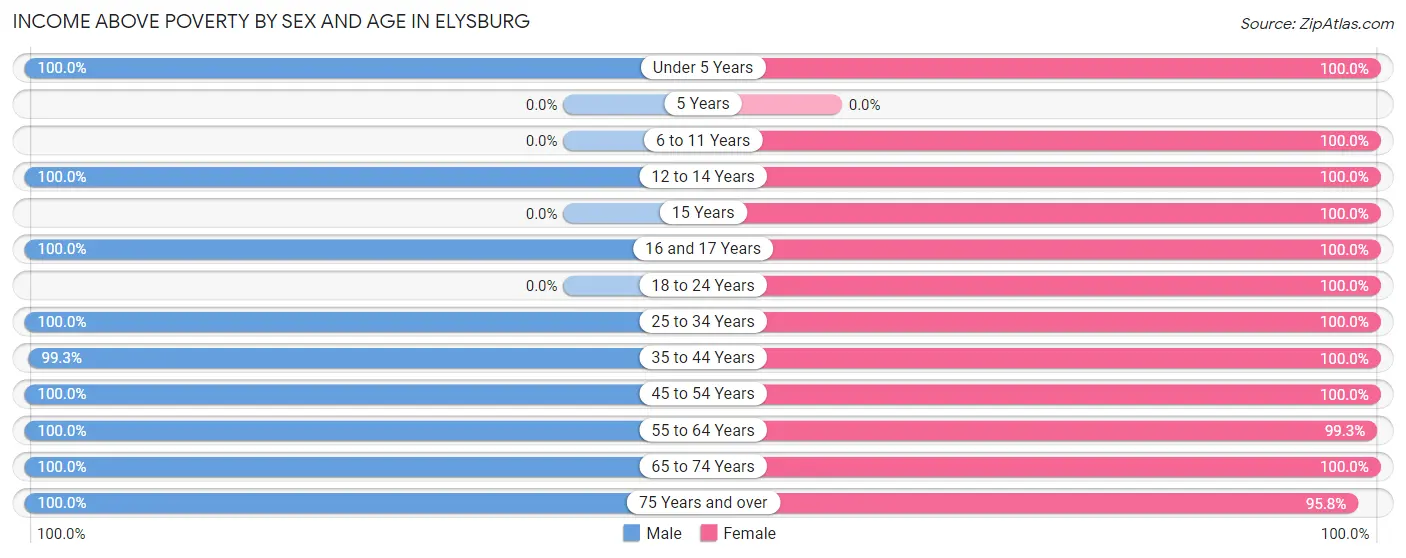 Income Above Poverty by Sex and Age in Elysburg