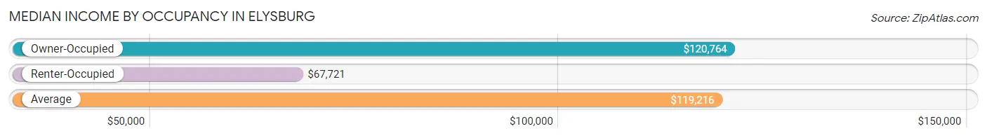 Median Income by Occupancy in Elysburg