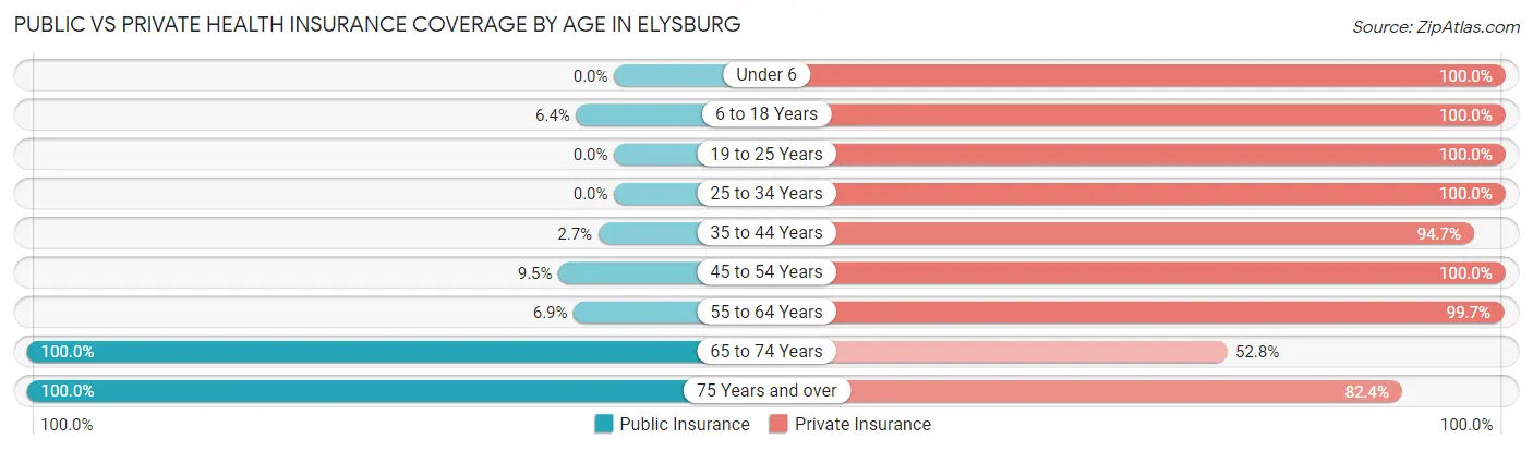 Public vs Private Health Insurance Coverage by Age in Elysburg