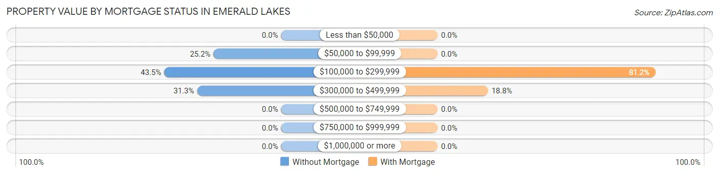 Property Value by Mortgage Status in Emerald Lakes