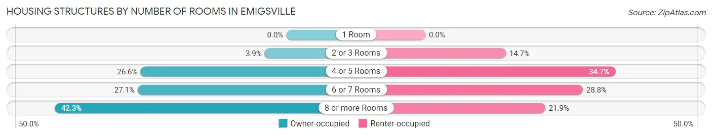 Housing Structures by Number of Rooms in Emigsville