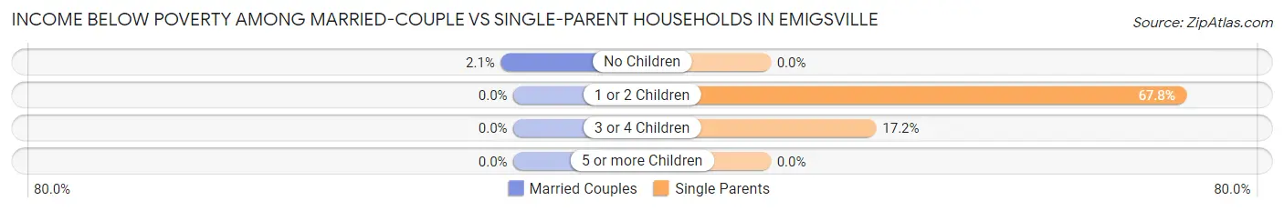 Income Below Poverty Among Married-Couple vs Single-Parent Households in Emigsville