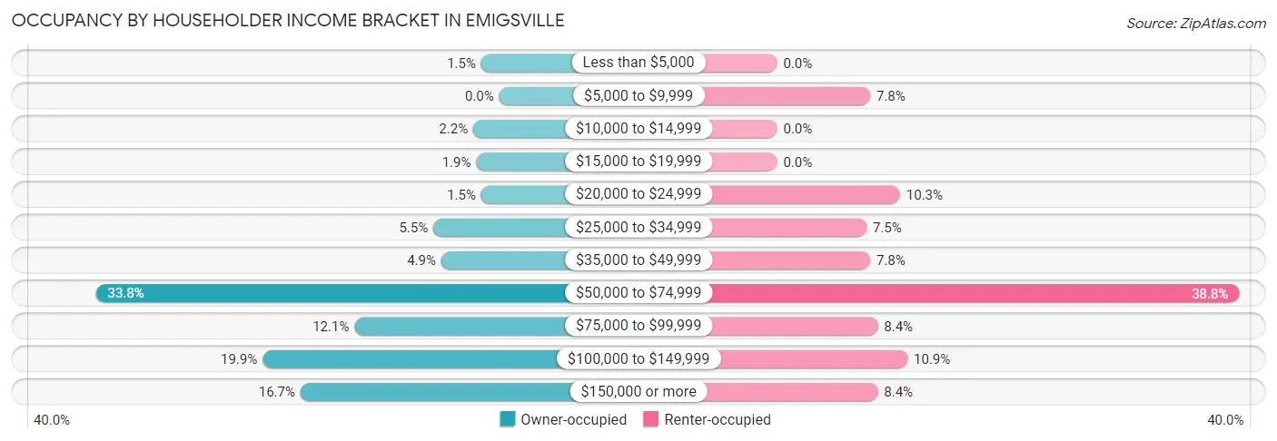 Occupancy by Householder Income Bracket in Emigsville