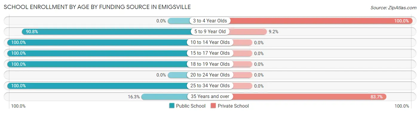 School Enrollment by Age by Funding Source in Emigsville