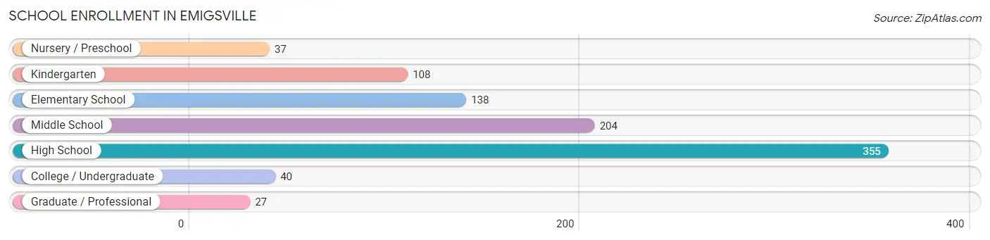 School Enrollment in Emigsville