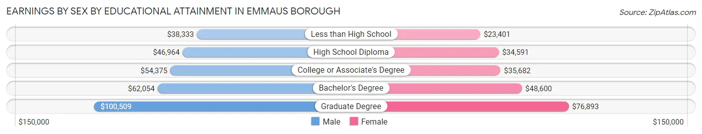 Earnings by Sex by Educational Attainment in Emmaus borough