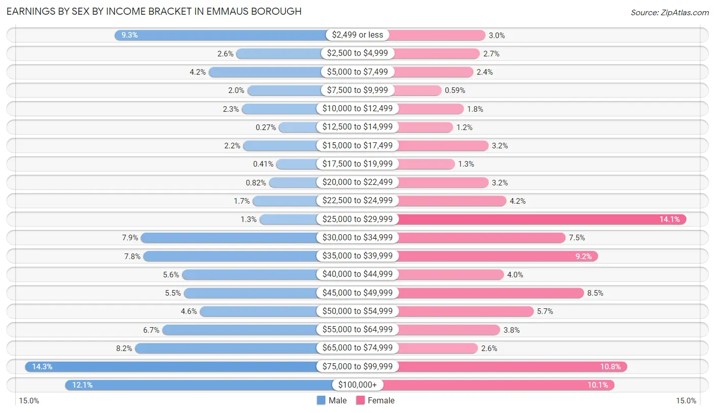 Earnings by Sex by Income Bracket in Emmaus borough