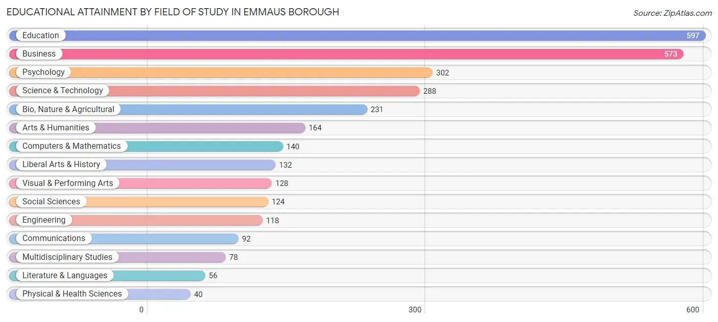 Educational Attainment by Field of Study in Emmaus borough