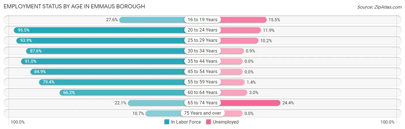 Employment Status by Age in Emmaus borough