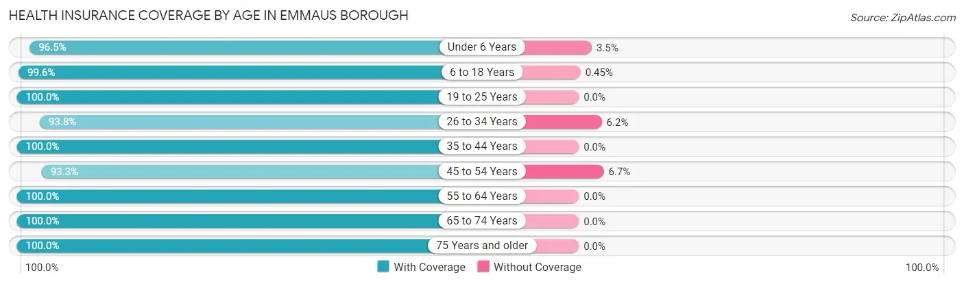 Health Insurance Coverage by Age in Emmaus borough