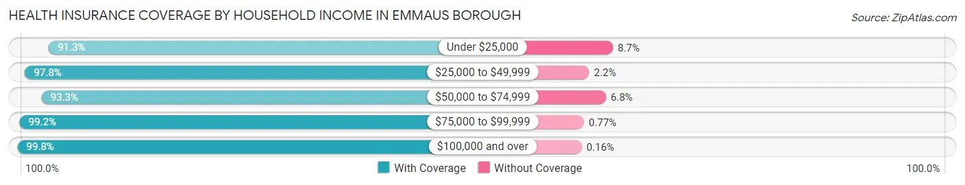 Health Insurance Coverage by Household Income in Emmaus borough