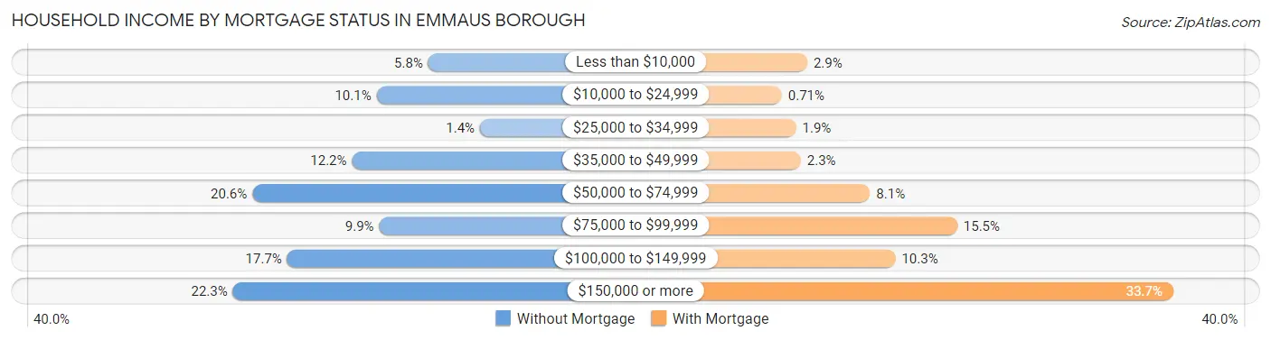 Household Income by Mortgage Status in Emmaus borough