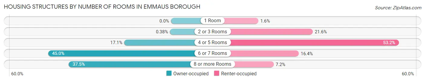Housing Structures by Number of Rooms in Emmaus borough
