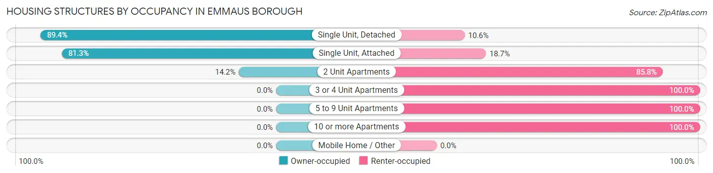 Housing Structures by Occupancy in Emmaus borough