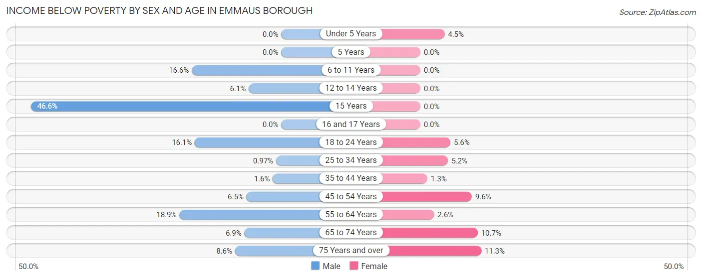 Income Below Poverty by Sex and Age in Emmaus borough