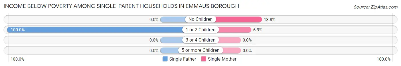 Income Below Poverty Among Single-Parent Households in Emmaus borough