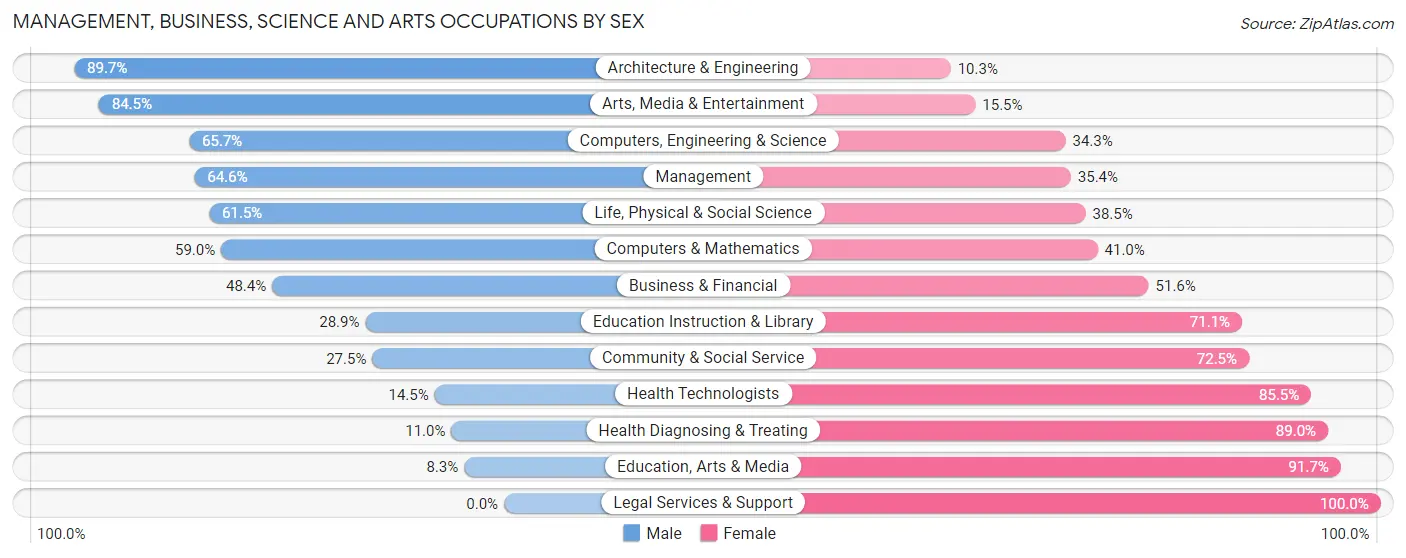 Management, Business, Science and Arts Occupations by Sex in Emmaus borough