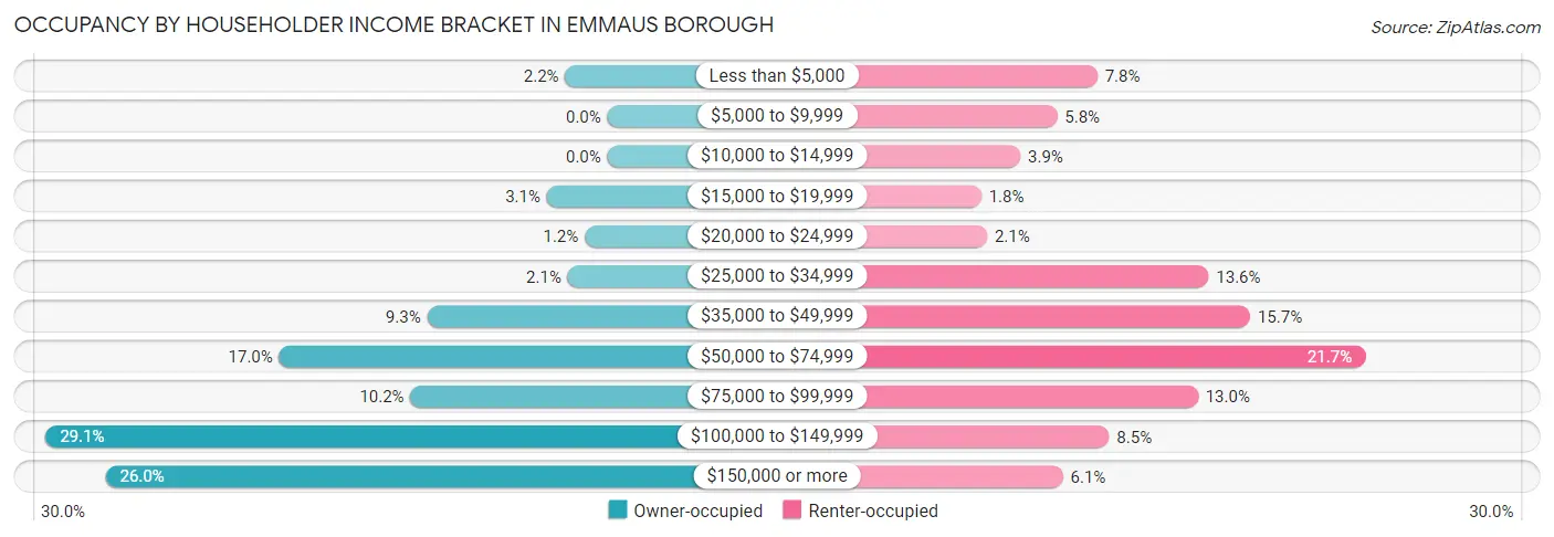 Occupancy by Householder Income Bracket in Emmaus borough